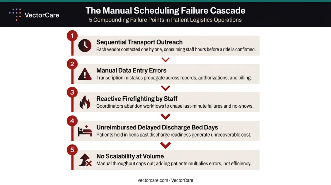 Five operational consequences of missing real-time scheduling in hospital care coordination