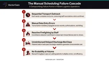 Five operational consequences of missing real-time scheduling in hospital care coordination