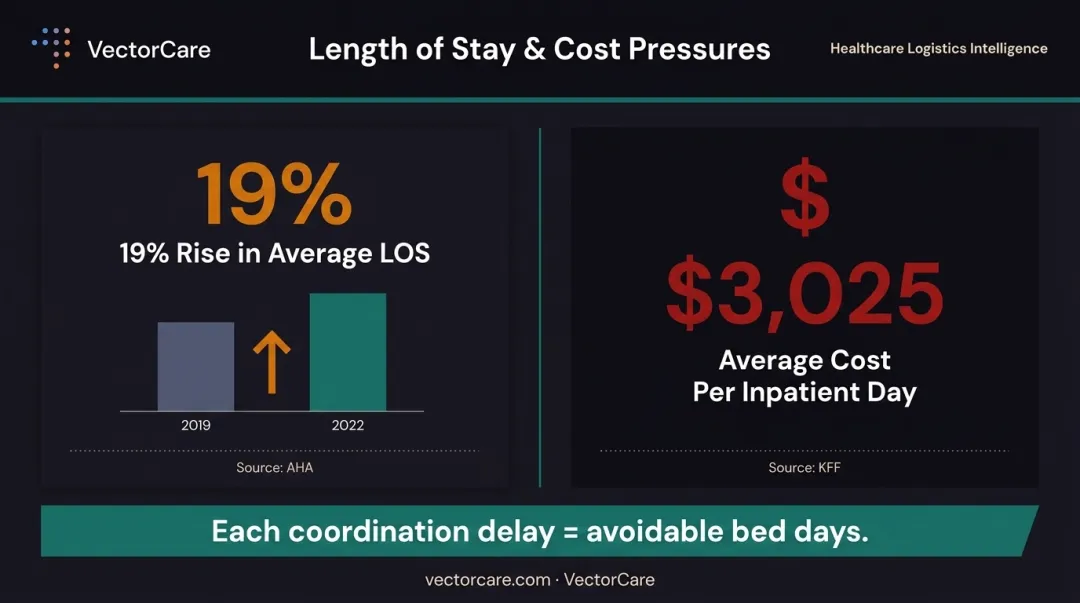 Hospital length of stay increase and cost per inpatient day comparison infographic