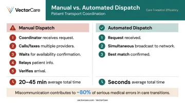 Automated versus manual dispatch process flow comparison highlighting time and error reduction