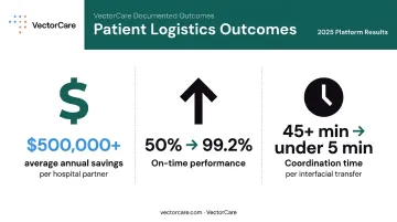 VectorCare automated dispatch financial outcomes showing savings and on-time performance improvements