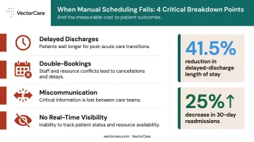 Manual patient scheduling failure points and discharge delay statistics infographic