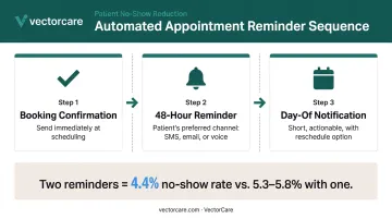 Three-step automated patient reminder sequence timeline from booking to day-of notification