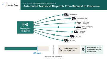 Real-time automated transport dispatch process broadcasting to multiple vendors simultaneously