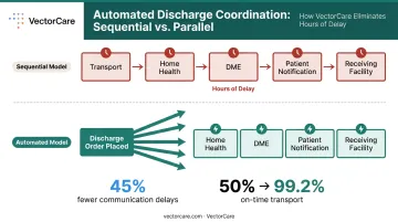 Automated discharge workflow parallel steps replacing sequential phone-based care coordination