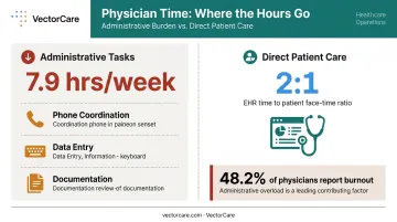 Clinical staff administrative burden hours per week versus direct patient care comparison