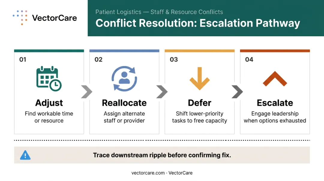 Four-step healthcare scheduling conflict resolution process from adjust to escalate