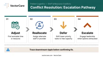 Four-step healthcare scheduling conflict resolution process from adjust to escalate