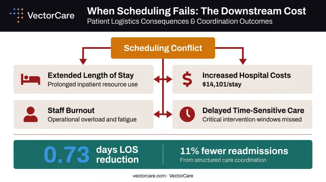 Healthcare scheduling failure cascade showing four downstream consequences and financial impact
