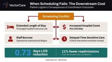 Healthcare scheduling failure cascade showing four downstream consequences and financial impact