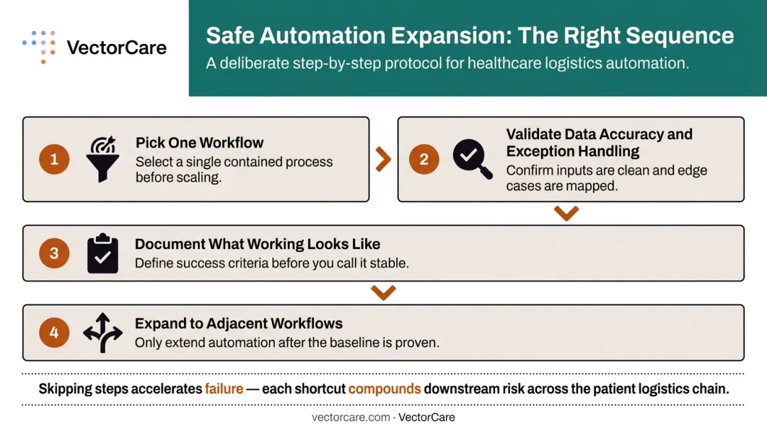 Four-step healthcare AI workflow validation sequence before expanding automation to adjacent systems