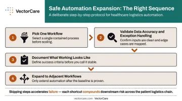 Four-step healthcare AI workflow validation sequence before expanding automation to adjacent systems