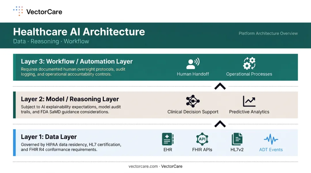 Three-layer healthcare AI API integration architecture data model workflow diagram