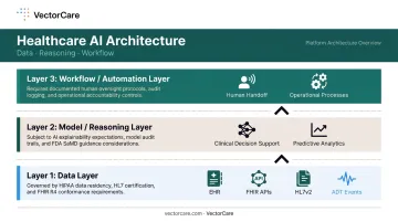 Three-layer healthcare AI API integration architecture data model workflow diagram