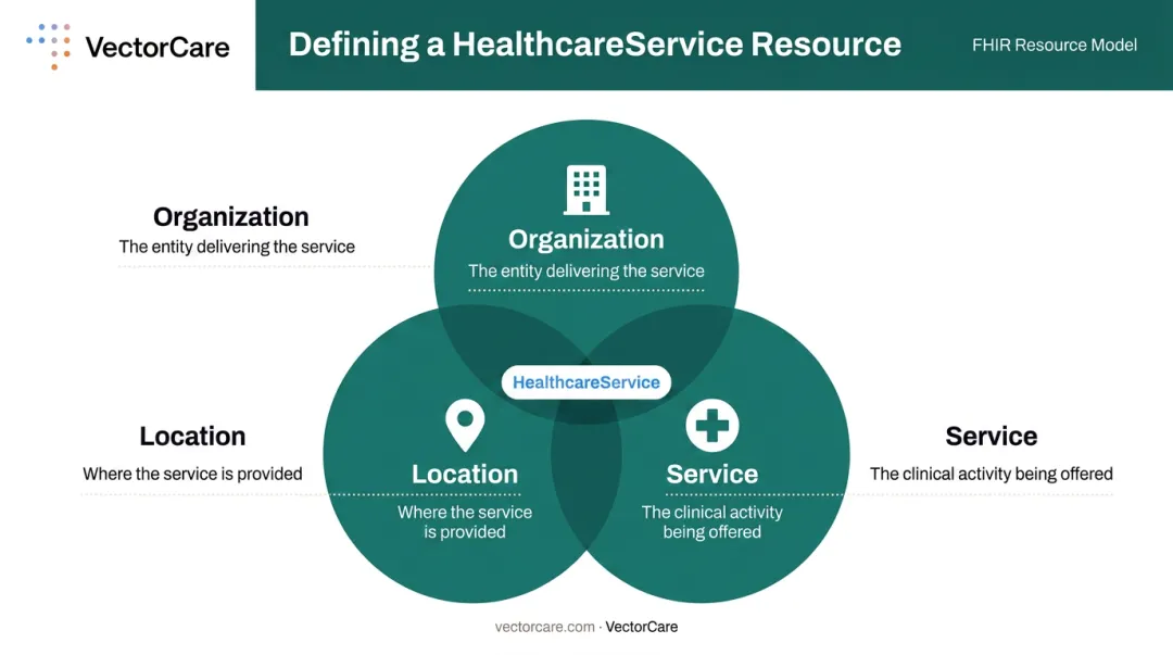 HealthcareService resource intersection of Organization Location and Service entities