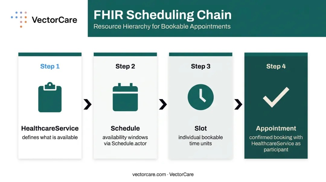 4-step FHIR scheduling workflow chain from HealthcareService to confirmed Appointment booking