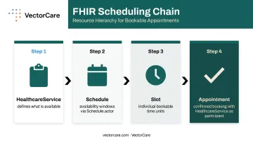 4-step FHIR scheduling workflow chain from HealthcareService to confirmed Appointment booking