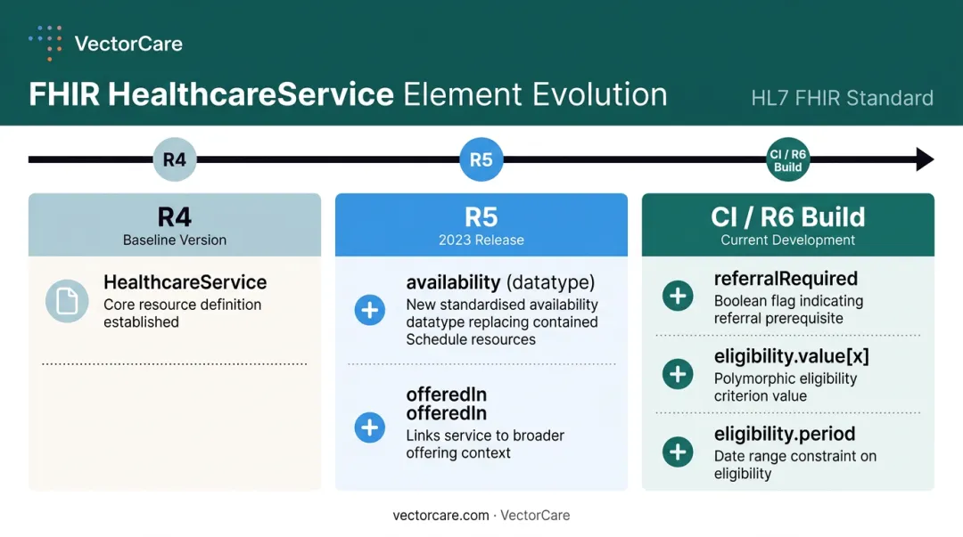 FHIR version comparison table showing R4 R5 and R6 HealthcareService element changes