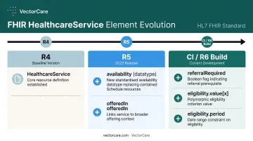 FHIR version comparison table showing R4 R5 and R6 HealthcareService element changes