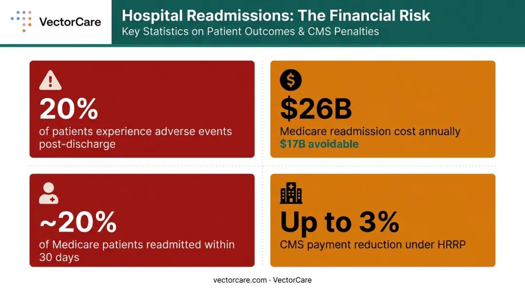 Medicare readmission financial penalties and preventable adverse event statistics breakdown infographic