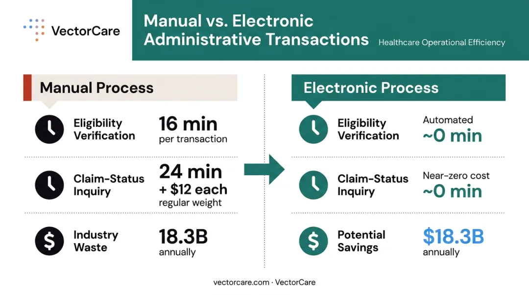 Manual versus electronic healthcare administrative transaction cost and time comparison infographic