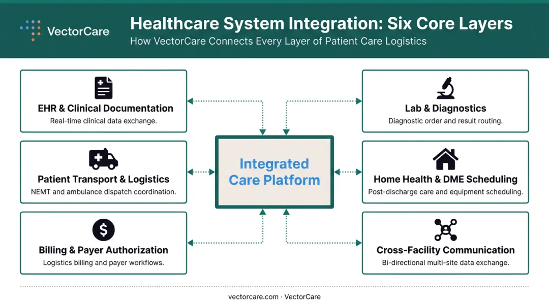 Six healthcare system integration layers from EHR to cross-facility communication