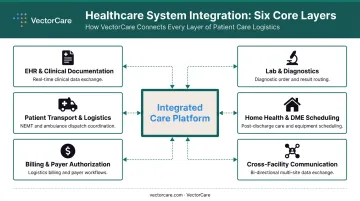 Six healthcare system integration layers from EHR to cross-facility communication
