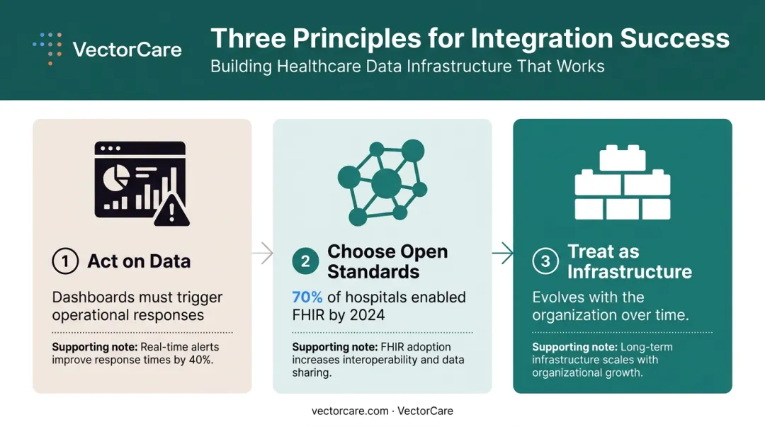 Three principles for maximizing healthcare system integration value and long-term ROI
