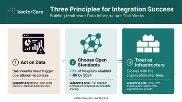 Three principles for maximizing healthcare system integration value and long-term ROI