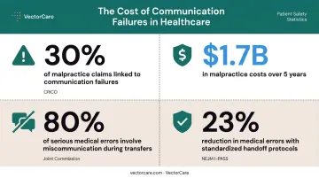 Patient safety communication failure statistics linking handoff gaps to malpractice and adverse events