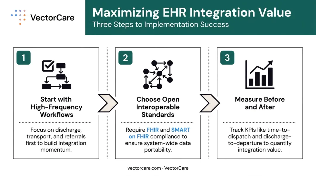Three-step process for maximizing EHR integration value from workflow selection to measurement