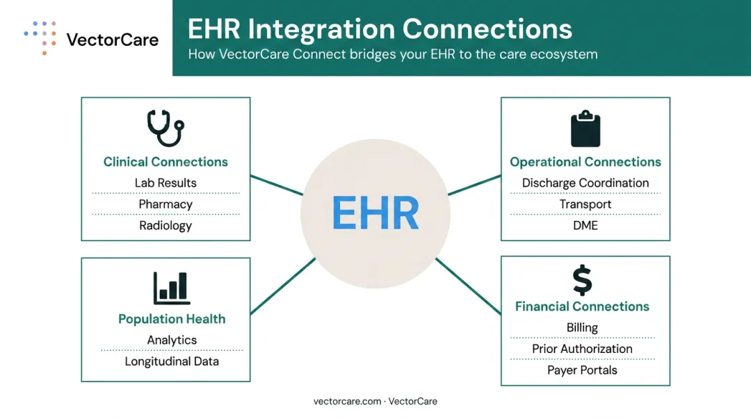 Four EHR integration connection types clinical operational financial population health
