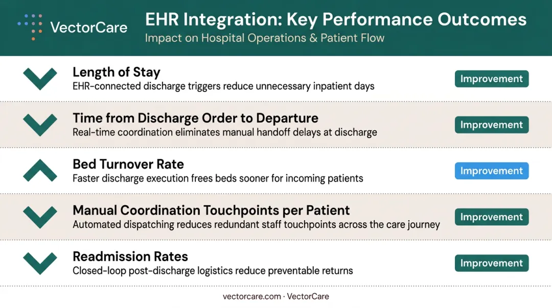 EHR care coordination KPI impact table showing length of stay and readmission improvements