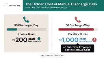 Monthly staff hours lost to manual discharge phone calls at 30 versus 50 daily discharges