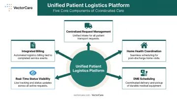 Five core components of unified patient logistics platform from transport to billing