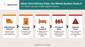 Patient logistics chain reaction showing how one delay cascades across healthcare system