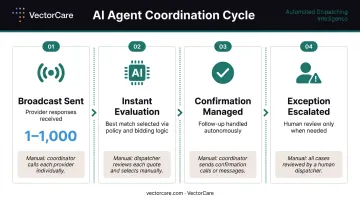 AI autonomous dispatching workflow processing provider responses from broadcast to confirmation