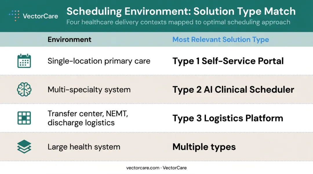 Healthcare scheduling solution type comparison table by environment complexity and use case