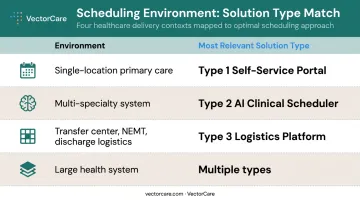 Healthcare scheduling solution type comparison table by environment complexity and use case