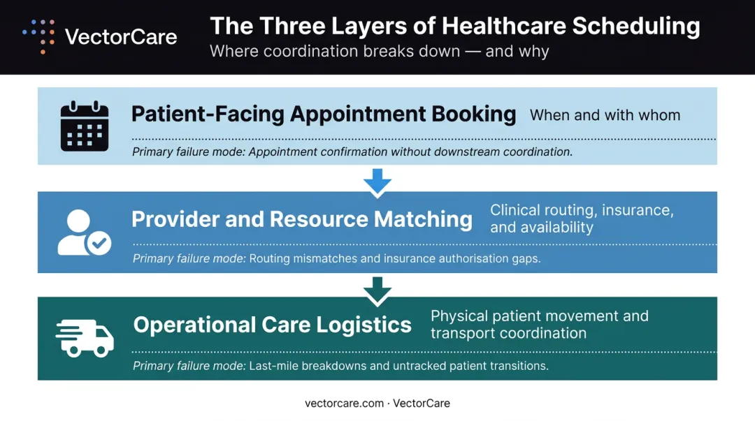 Three-layer healthcare scheduling hierarchy from patient booking to care logistics