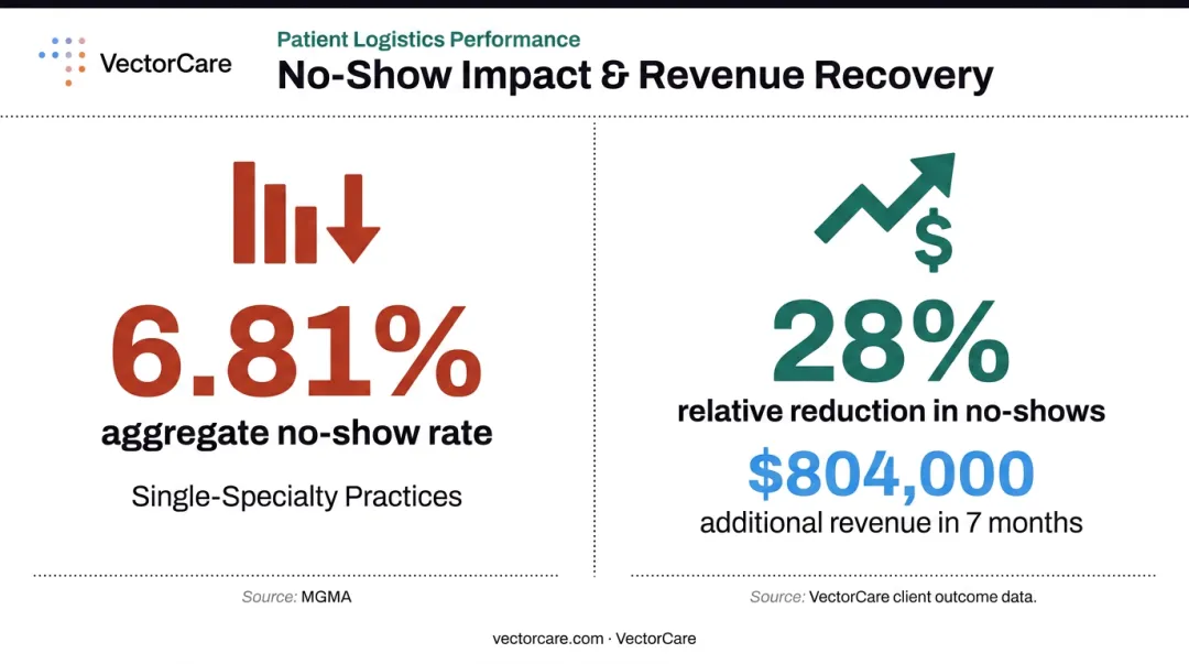 Healthcare no-show rate financial impact showing 28 percent reduction generating 804000 dollars revenue