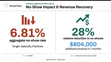Healthcare no-show rate financial impact showing 28 percent reduction generating 804000 dollars revenue