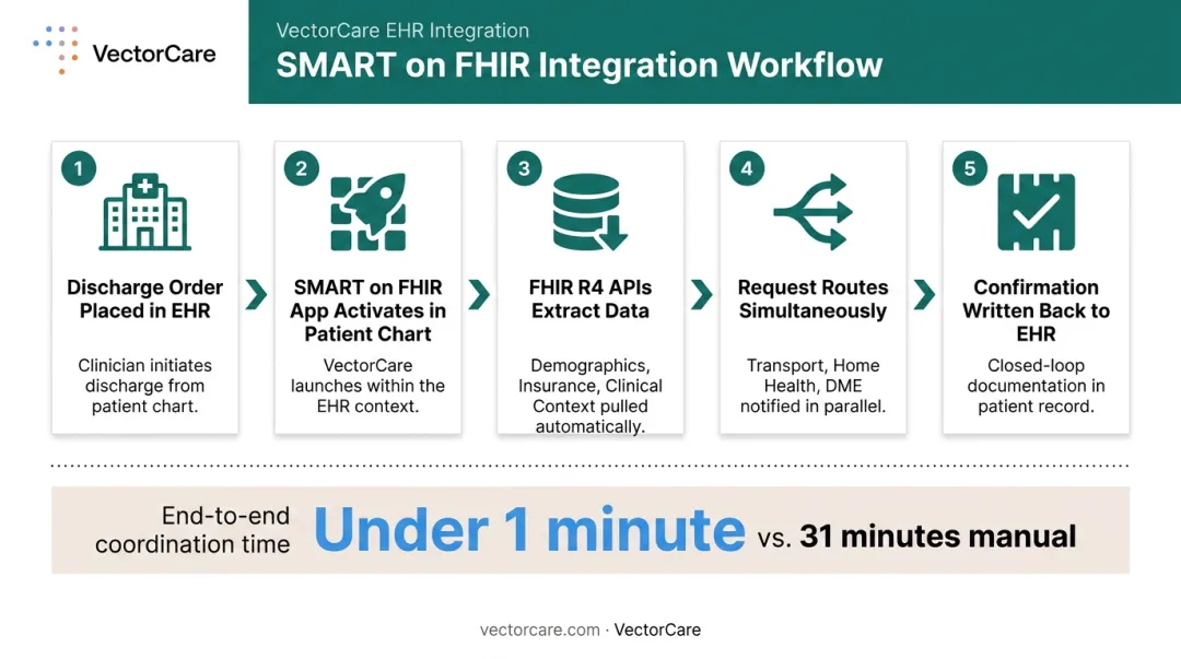 SMART on FHIR workflow from EHR discharge order to multi-party care coordination steps