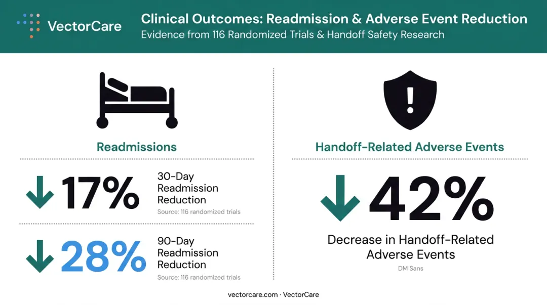 EHR integration outcomes showing 17% lower readmissions and 42% fewer adverse events