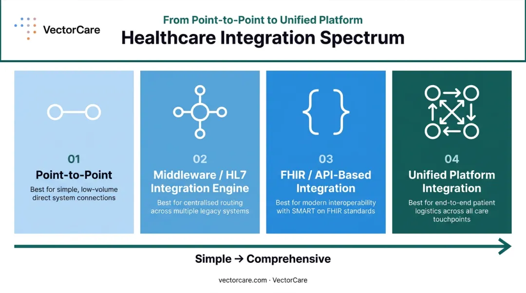 Four healthcare integration types spectrum from point-to-point to unified platform overview