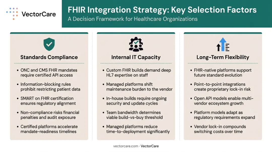Healthcare integration strategy selection framework comparing three key decision factors