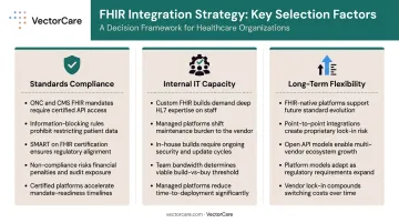 Healthcare integration strategy selection framework comparing three key decision factors