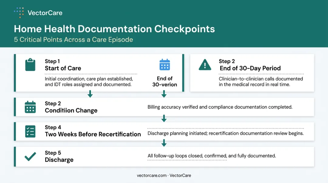 5-step home health episode documentation checkpoint process from start of care to discharge