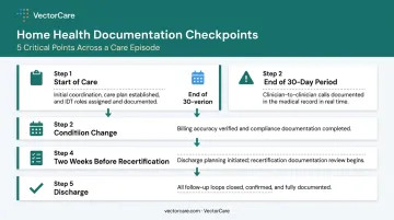 5-step home health episode documentation checkpoint process from start of care to discharge