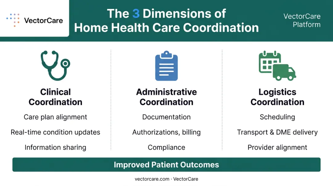 Three dimensions of home health care coordination clinical administrative and logistics